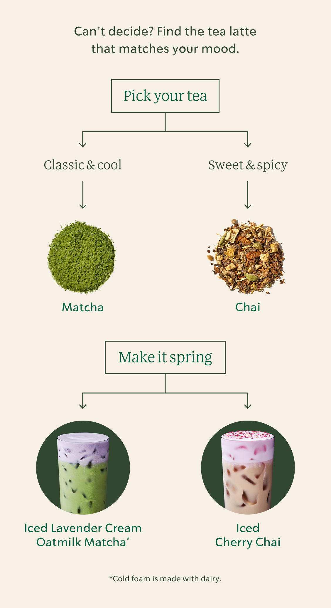 Can’t decide? Find the tea latte that matches your mood. | A decision tree that starts with matcha powder or chai tea and ends with an image of an Iced Lavender Cream Oatmilk Matcha on the left and an Iced Cherry Chai on the right.